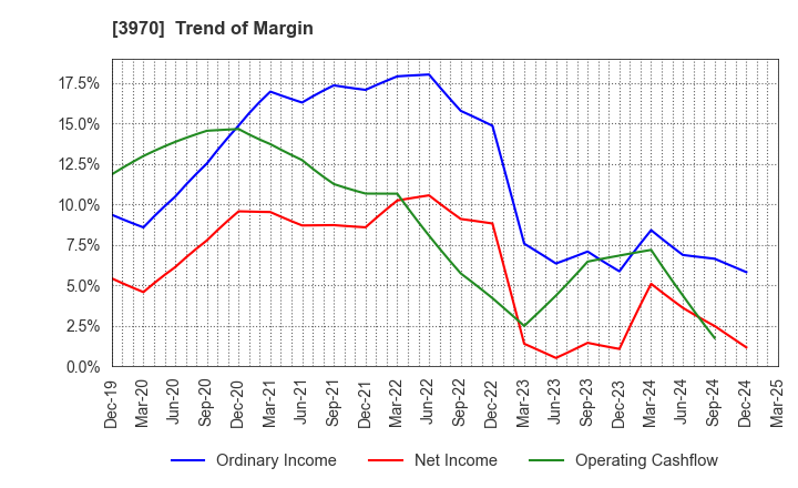 3970 Innovation Inc.: Trend of Margin
