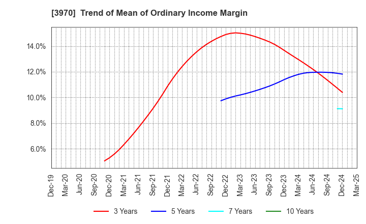 3970 Innovation Inc.: Trend of Mean of Ordinary Income Margin