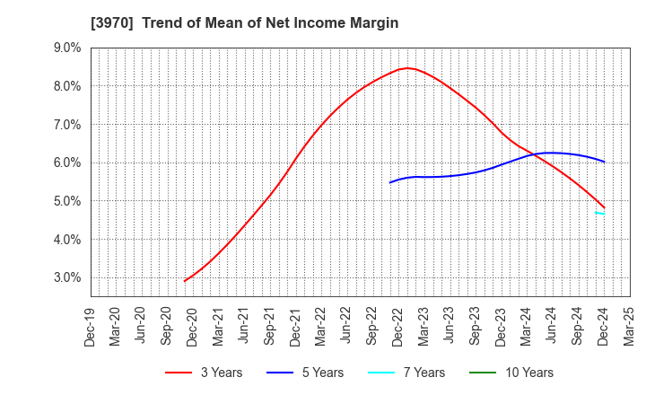 3970 Innovation Inc.: Trend of Mean of Net Income Margin