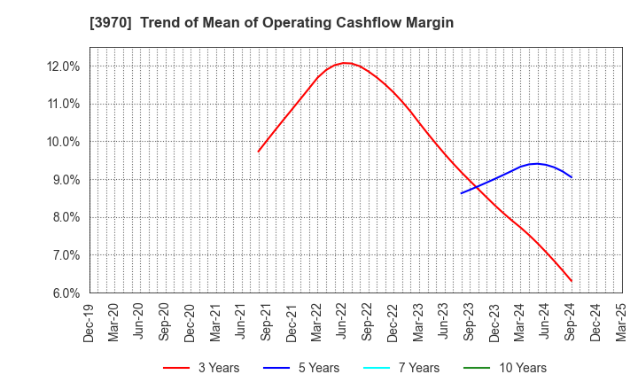 3970 Innovation Inc.: Trend of Mean of Operating Cashflow Margin