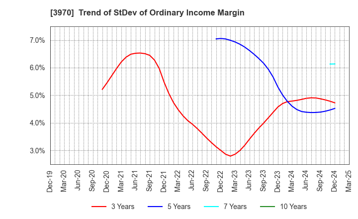 3970 Innovation Inc.: Trend of StDev of Ordinary Income Margin