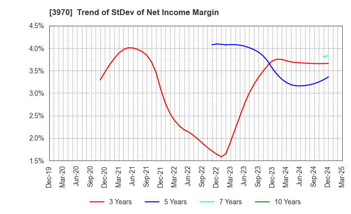 3970 Innovation Inc.: Trend of StDev of Net Income Margin