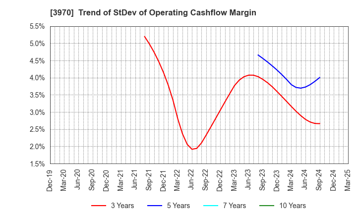 3970 Innovation Inc.: Trend of StDev of Operating Cashflow Margin