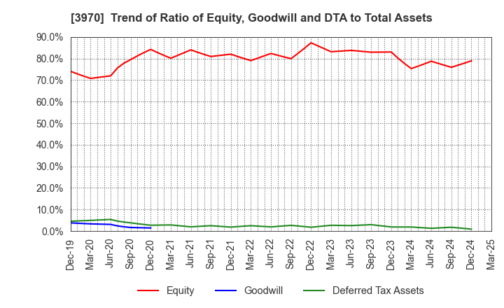 3970 Innovation Inc.: Trend of Ratio of Equity, Goodwill and DTA to Total Assets