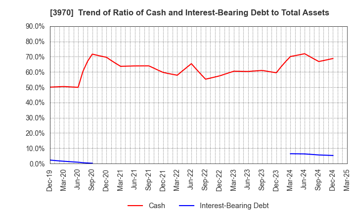 3970 Innovation Inc.: Trend of Ratio of Cash and Interest-Bearing Debt to Total Assets