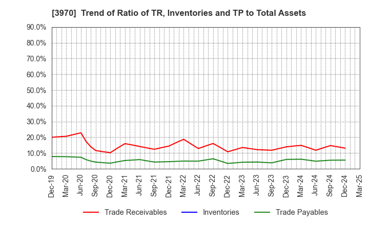 3970 Innovation Inc.: Trend of Ratio of TR, Inventories and TP to Total Assets