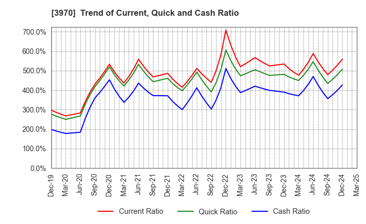 3970 Innovation Inc.: Trend of Current, Quick and Cash Ratio