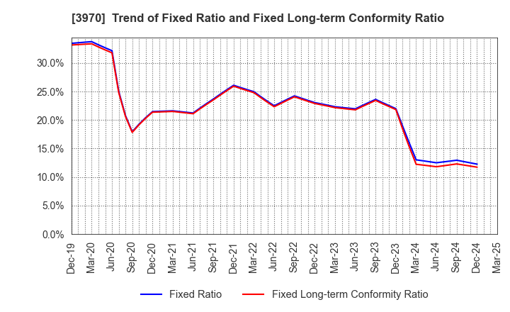 3970 Innovation Inc.: Trend of Fixed Ratio and Fixed Long-term Conformity Ratio