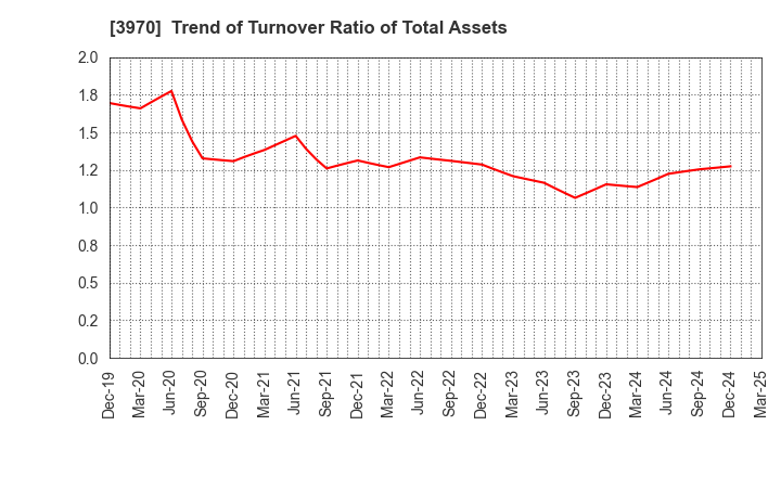 3970 Innovation Inc.: Trend of Turnover Ratio of Total Assets