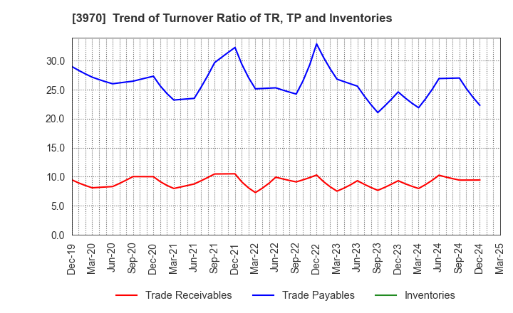3970 Innovation Inc.: Trend of Turnover Ratio of TR, TP and Inventories