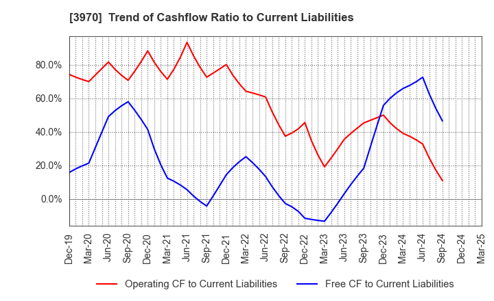 3970 Innovation Inc.: Trend of Cashflow Ratio to Current Liabilities