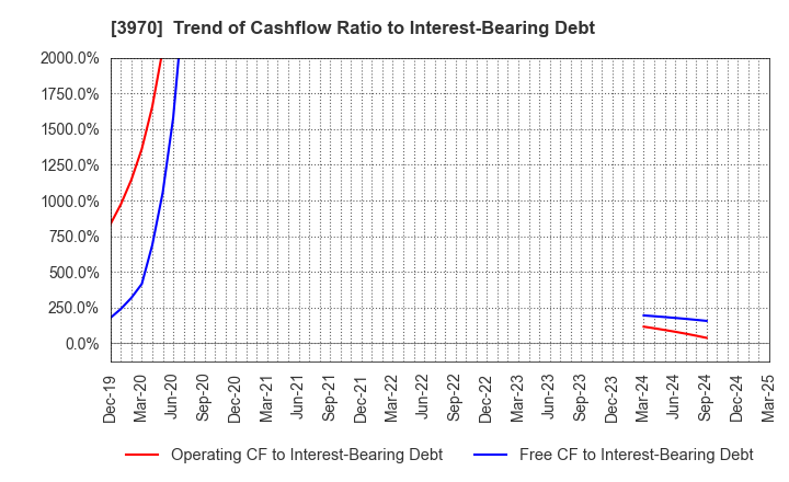 3970 Innovation Inc.: Trend of Cashflow Ratio to Interest-Bearing Debt