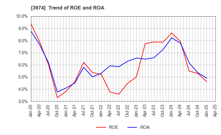 3974 SCAT Inc.: Trend of ROE and ROA