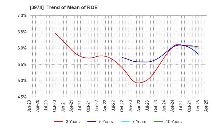 3974 SCAT Inc.: Trend of Mean of ROE