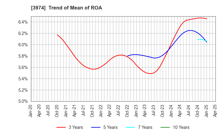 3974 SCAT Inc.: Trend of Mean of ROA