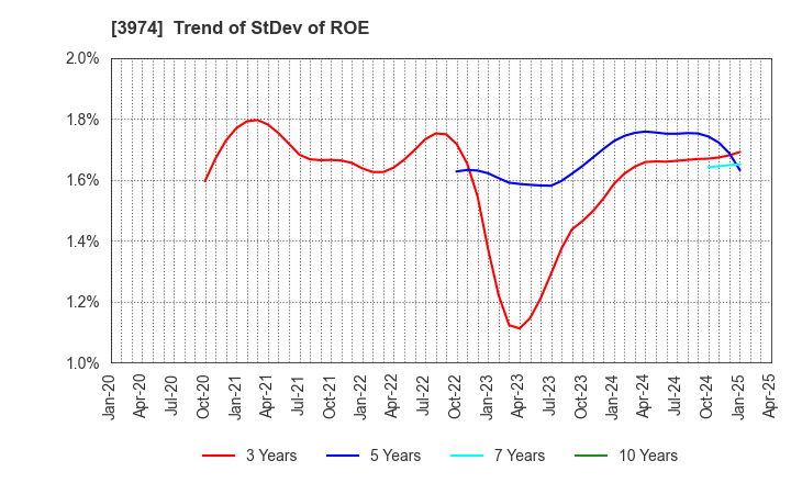 3974 SCAT Inc.: Trend of StDev of ROE
