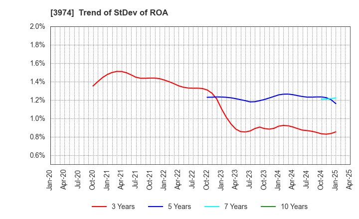 3974 SCAT Inc.: Trend of StDev of ROA