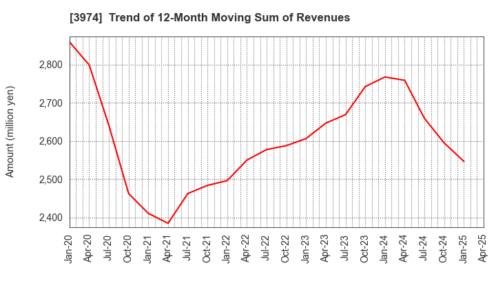 3974 SCAT Inc.: Trend of 12-Month Moving Sum of Revenues