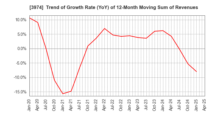 3974 SCAT Inc.: Trend of Growth Rate (YoY) of 12-Month Moving Sum of Revenues
