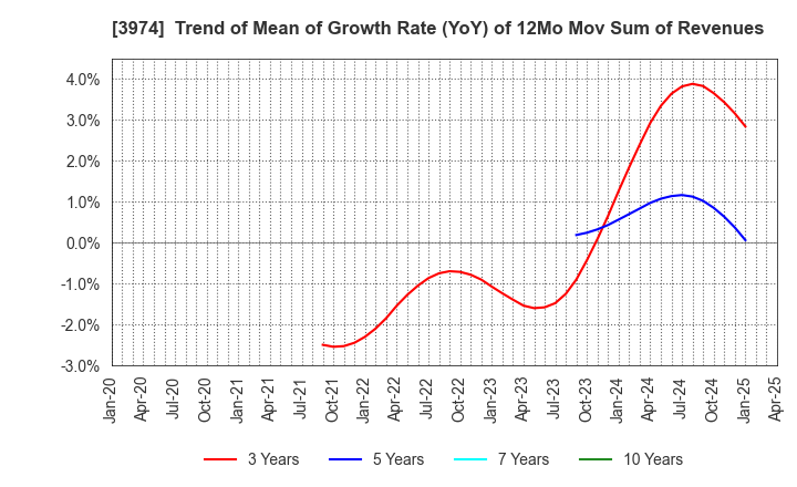 3974 SCAT Inc.: Trend of Mean of Growth Rate (YoY) of 12Mo Mov Sum of Revenues