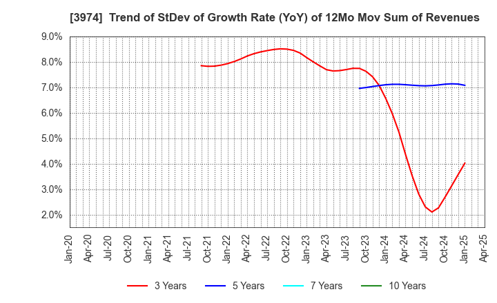 3974 SCAT Inc.: Trend of StDev of Growth Rate (YoY) of 12Mo Mov Sum of Revenues
