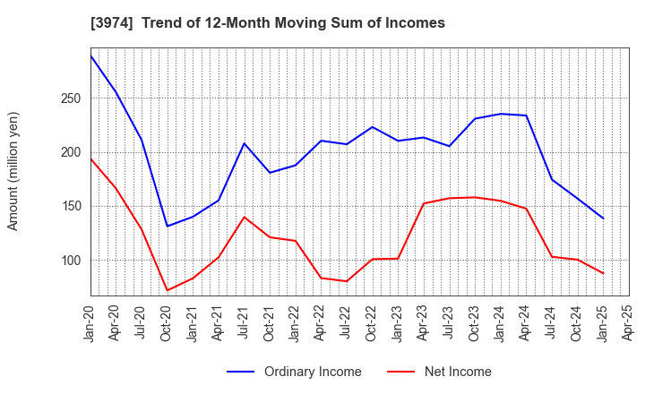 3974 SCAT Inc.: Trend of 12-Month Moving Sum of Incomes