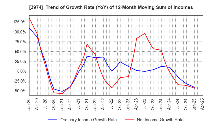 3974 SCAT Inc.: Trend of Growth Rate (YoY) of 12-Month Moving Sum of Incomes