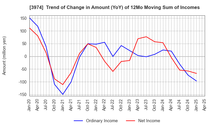 3974 SCAT Inc.: Trend of Change in Amount (YoY) of 12Mo Moving Sum of Incomes