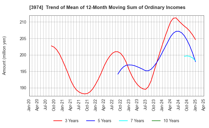 3974 SCAT Inc.: Trend of Mean of 12-Month Moving Sum of Ordinary Incomes