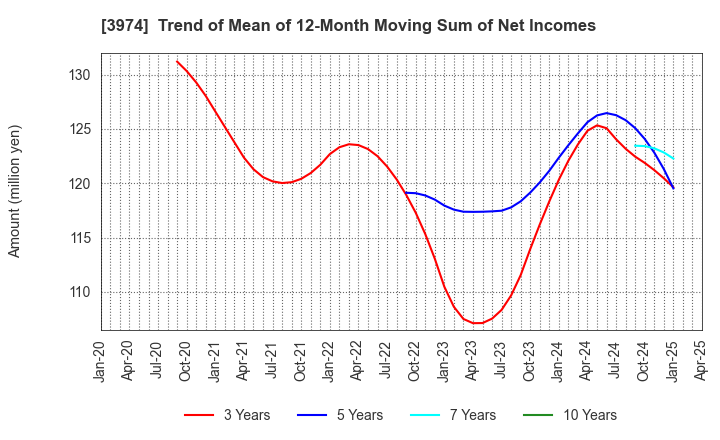3974 SCAT Inc.: Trend of Mean of 12-Month Moving Sum of Net Incomes