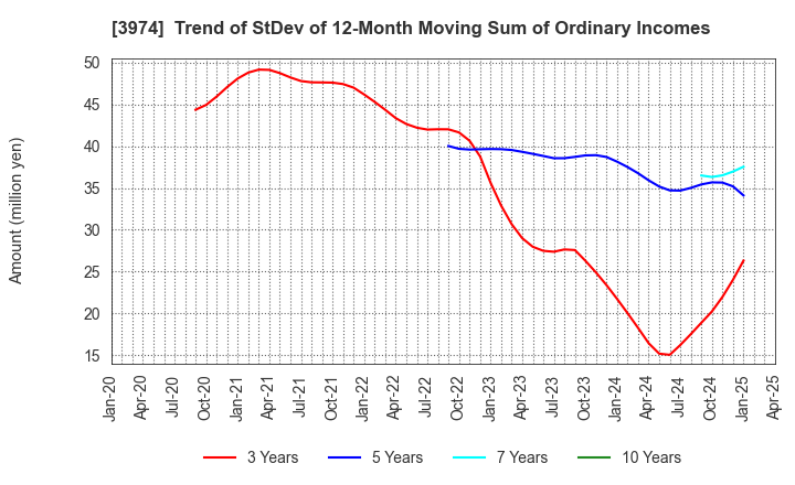 3974 SCAT Inc.: Trend of StDev of 12-Month Moving Sum of Ordinary Incomes