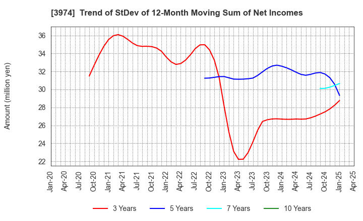 3974 SCAT Inc.: Trend of StDev of 12-Month Moving Sum of Net Incomes