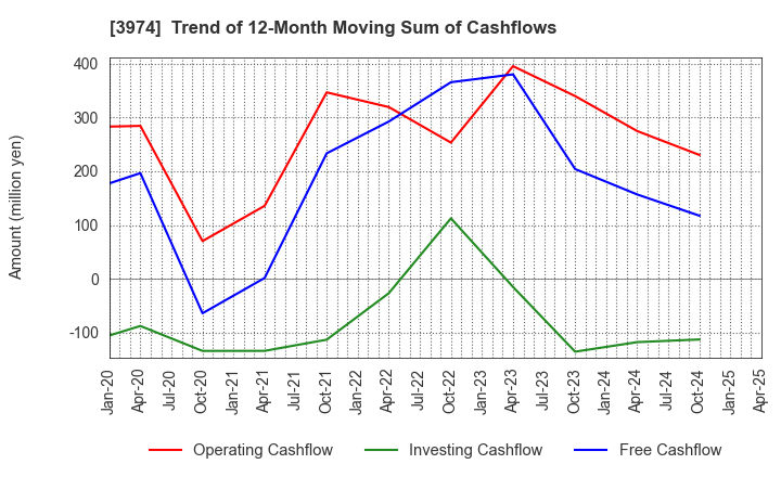 3974 SCAT Inc.: Trend of 12-Month Moving Sum of Cashflows