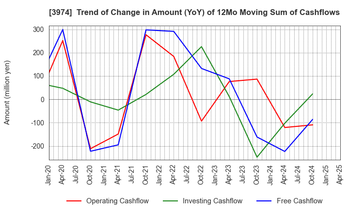 3974 SCAT Inc.: Trend of Change in Amount (YoY) of 12Mo Moving Sum of Cashflows
