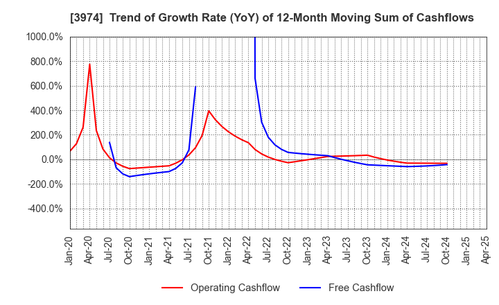 3974 SCAT Inc.: Trend of Growth Rate (YoY) of 12-Month Moving Sum of Cashflows