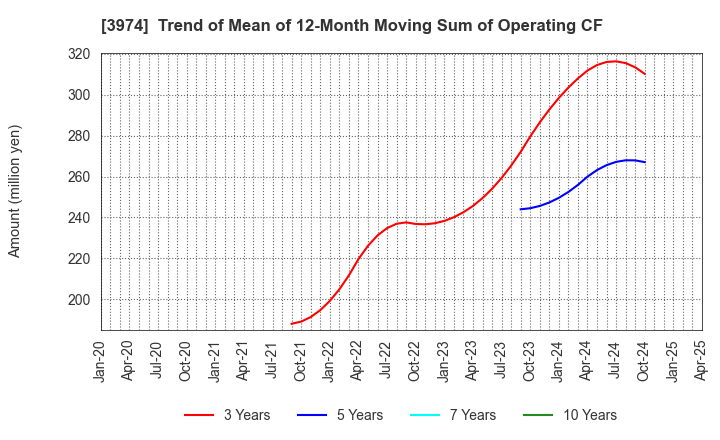 3974 SCAT Inc.: Trend of Mean of 12-Month Moving Sum of Operating CF