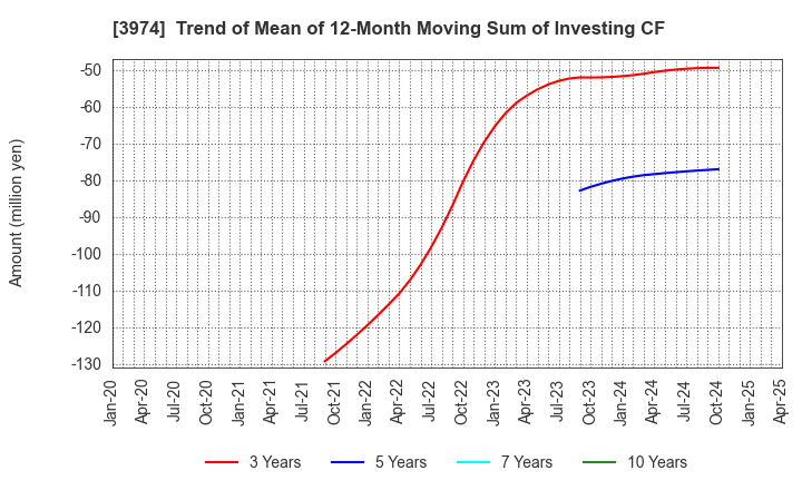 3974 SCAT Inc.: Trend of Mean of 12-Month Moving Sum of Investing CF