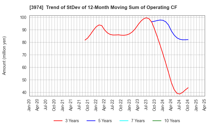 3974 SCAT Inc.: Trend of StDev of 12-Month Moving Sum of Operating CF