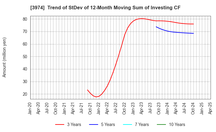 3974 SCAT Inc.: Trend of StDev of 12-Month Moving Sum of Investing CF