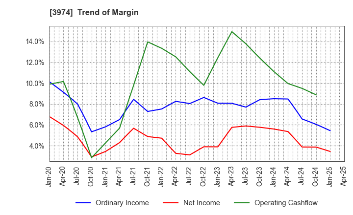 3974 SCAT Inc.: Trend of Margin