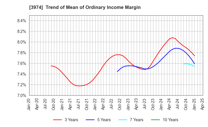 3974 SCAT Inc.: Trend of Mean of Ordinary Income Margin
