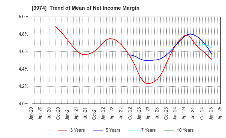 3974 SCAT Inc.: Trend of Mean of Net Income Margin