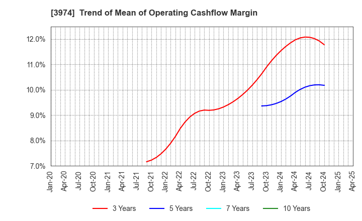 3974 SCAT Inc.: Trend of Mean of Operating Cashflow Margin