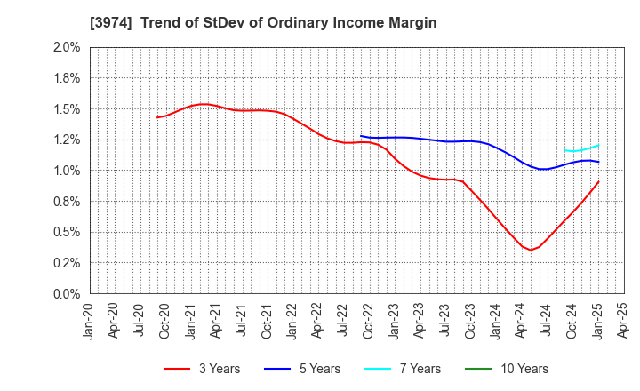 3974 SCAT Inc.: Trend of StDev of Ordinary Income Margin