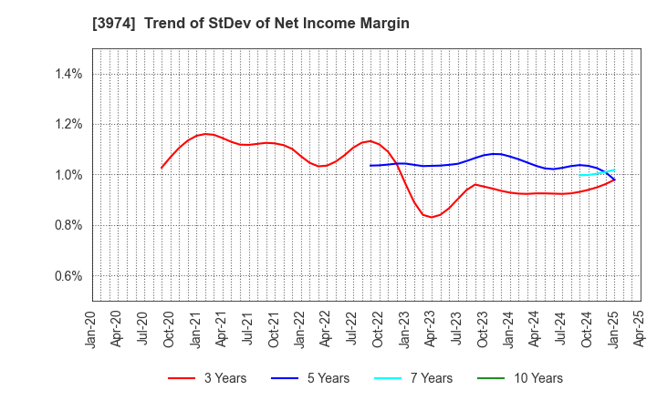 3974 SCAT Inc.: Trend of StDev of Net Income Margin