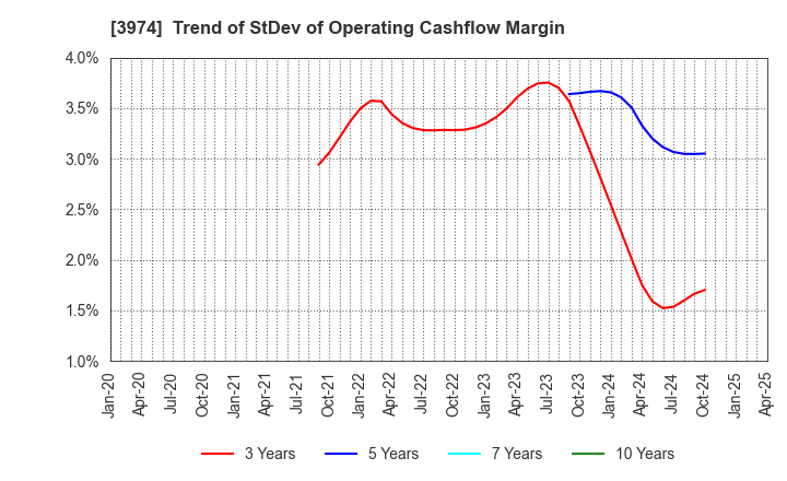 3974 SCAT Inc.: Trend of StDev of Operating Cashflow Margin