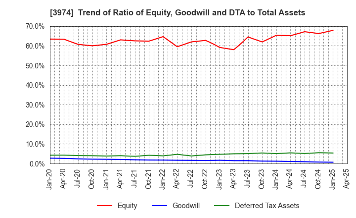 3974 SCAT Inc.: Trend of Ratio of Equity, Goodwill and DTA to Total Assets