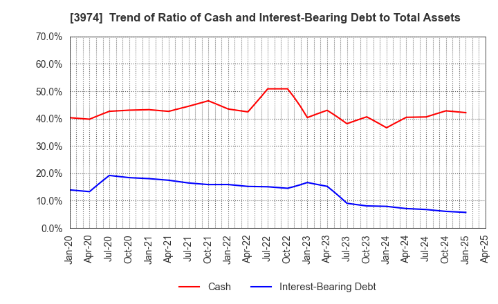 3974 SCAT Inc.: Trend of Ratio of Cash and Interest-Bearing Debt to Total Assets