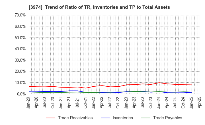 3974 SCAT Inc.: Trend of Ratio of TR, Inventories and TP to Total Assets