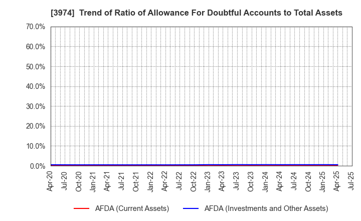 3974 SCAT Inc.: Trend of Ratio of Allowance For Doubtful Accounts to Total Assets
